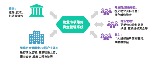住宅专项维修资金管理模式