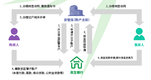 存量房交易资金监管模式
