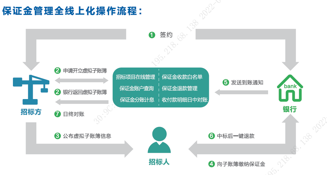 保证金管理全线上化操作流程