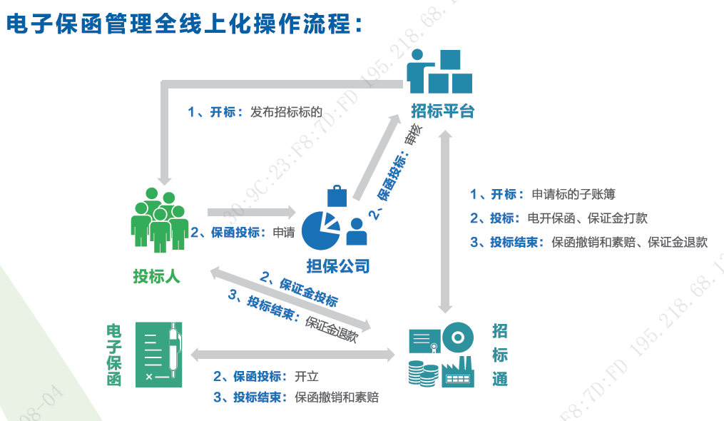 电子保函管理全线上化操作流程